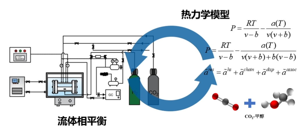 复杂体系流体相平衡